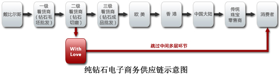 纯钻石电子商务供应链示意图